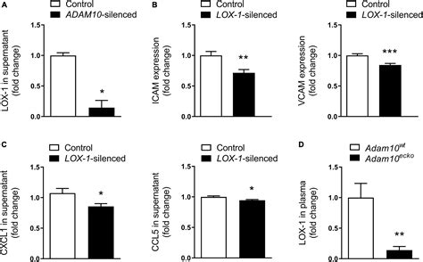 Endothelial Adam Controls Cellular Response To Oxldl And Its