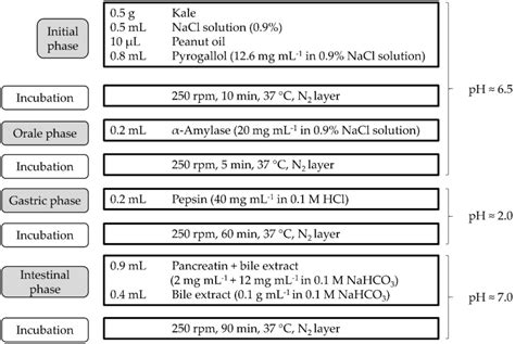 Figure 1 From High Pressure Processing Of Kale Effects On The