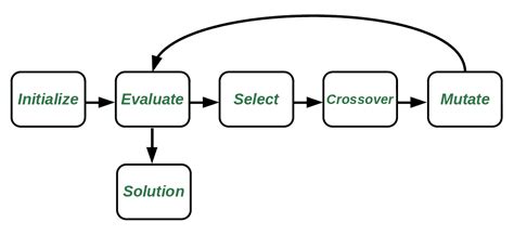 An Overview of Evolutionary Algorithms | Baeldung on Computer Science