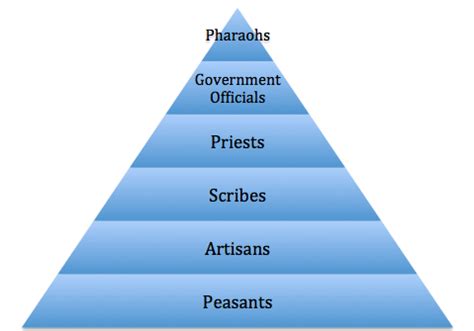 Social Classes - Daily Life in Ancient Egypt