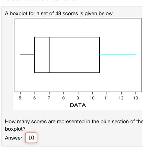 Solved A Boxplot For A Set Of Scores Is Given Below How Many