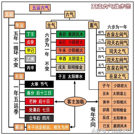 第50集 五運六氣（二四）——客氣的重要名詞解釋（3） 每日頭條