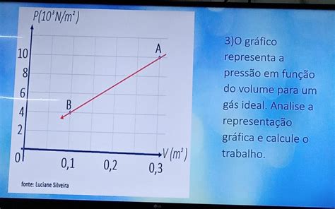 o grafico representa a pressao em função do volume para um gas ideal