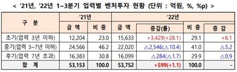 중기부 올해 1~3분기 벤처투자 54조 원으로 역대 최대 실적 기록해