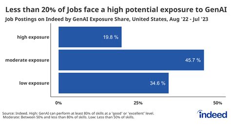 Indeed’s Ai At Work Report How Genai Will Impact Jobs And The Skills Needed To Perform Them