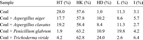 Maceral analysis of coal samples affected by different micromycetes... | Download Table