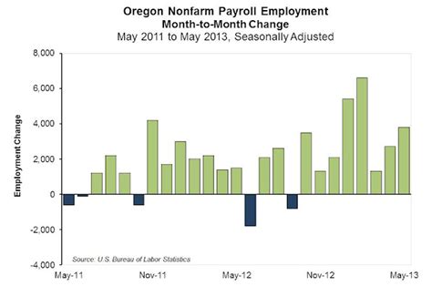 Oregon Workforce And Economic Information Eight Straight Months Of Job