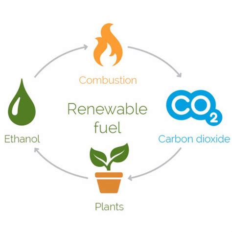 Bioethanol