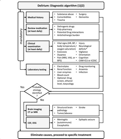 Flow Chart For The Diagnosis Of Delirium Bps Behavioral Pain Scale Download Scientific