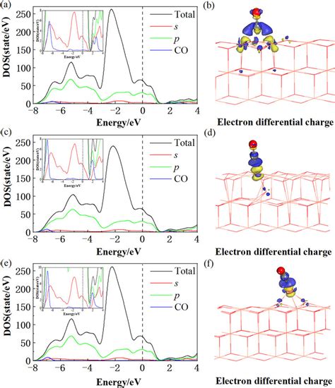 The Density Of States DOS And Charge Density Difference CDD Of The