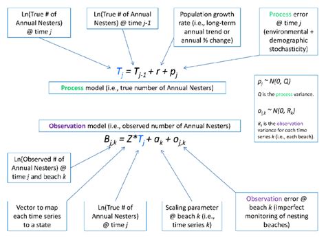 Schematic Illustration Of Bayesian State Space Model Based On