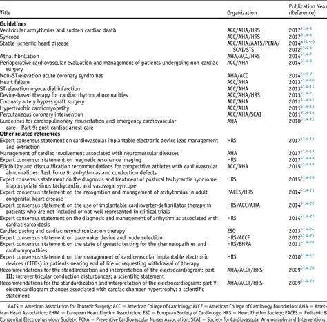 Table From Acc Aha Hrs Guideline On The Evaluation And