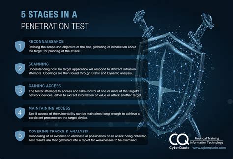 5 Stages In A Penetration Test CyberQuote Pte Ltd Global