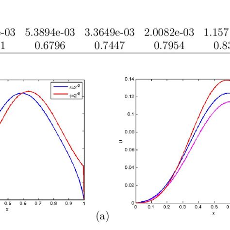 Example 4 1 a numerical solution for ε 1 δ 0 6ε and b