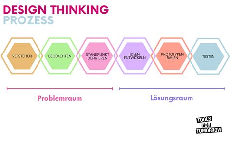 Design Thinking Methoden für 4 Phase Ideen finden Ideation