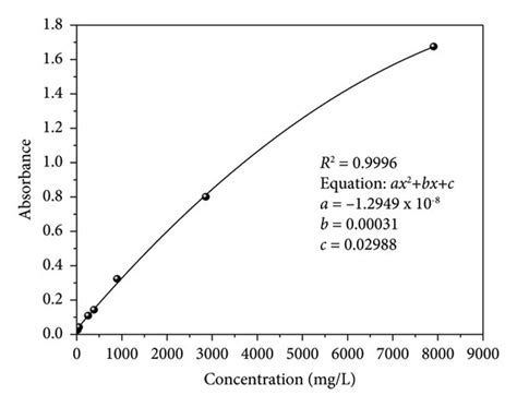 Calibration Curve Of The Sucrose Standard Dissolved In Water