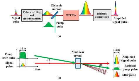 Crystals Free Full Text Femtosecond Laser Pulses Amplification In