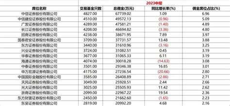 券商分仓佣金收入榜单出炉，这些机构成为“黑马”！澎湃号·媒体澎湃新闻 The Paper