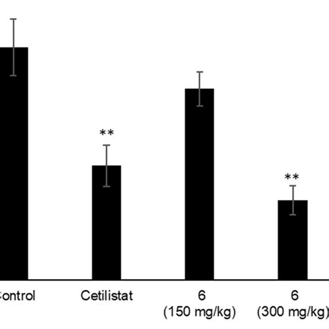 Effects Of 6 On The Serum Tg Levels In Mice Fed A Single Dose Download Scientific Diagram