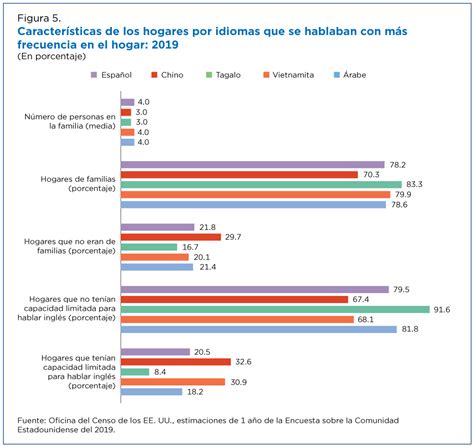 Qu Idiomas Hablamos En Los Estados Unidos