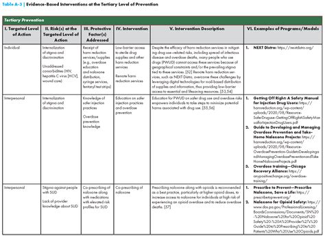 Primary Secondary And Tertiary Prevention Of Substance Use Disorders