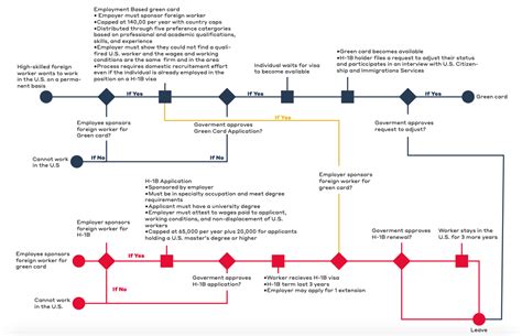 Green Card Process Steps EB1 EB2 And EB3 58 OFF