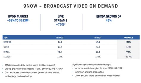 Nine Entertainment Reveals Record Tv Revenues Lead Strong Half Year