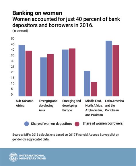 Women In Finance An Economic Case For Gender Equality