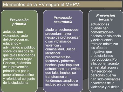 La Prevencion Del Delito Mind Map