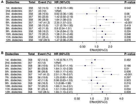 Multivariable Cox Regression Models Of The Association Between The