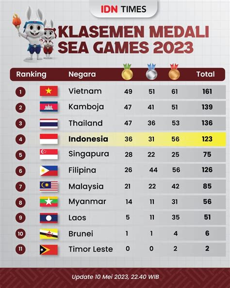 Klasemen Perolehan Medali SEA Games 2023 Kamis Pagi