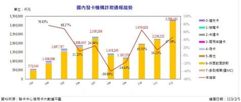 新聞 信用卡盜刷通報一年大增近5成 聯卡中心示警 看板 Creditcard Mo Ptt 鄉公所