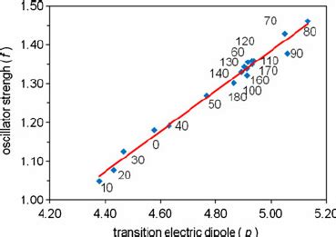 Oscillator Strength Of The First Vertical Excited State Versus