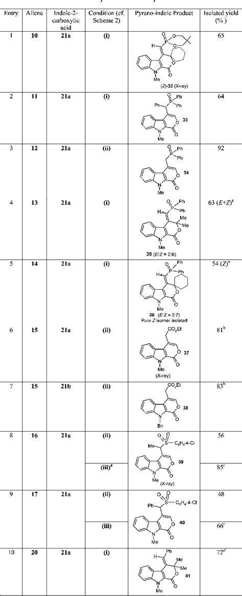 Table 1 From Palladium Catalyzed Annulation Of Allenes With Indole 2