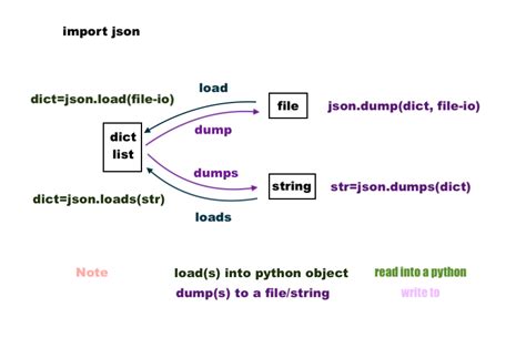 Python Working With Json Dumps Json Loads And Sorting With Examples