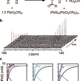 a ¹³C Thiourea conversion kinetics measured by monitoring b