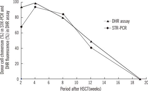 Chimerism Status In STR PCR Analysis And DHR Assay During The Follow Up