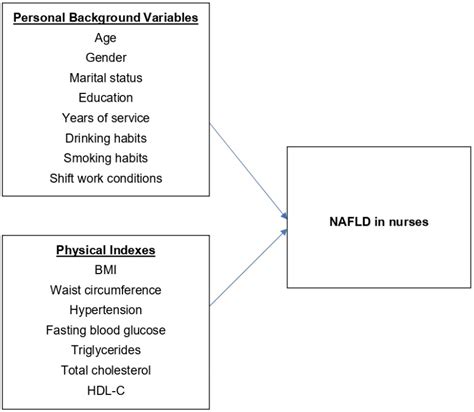 Ijerph Free Full Text Correlation Between Component Factors Of Non