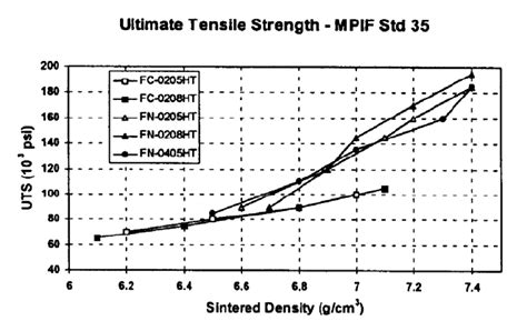 Variation Of The Ultimate Tensile Strength Versus Sintered Density