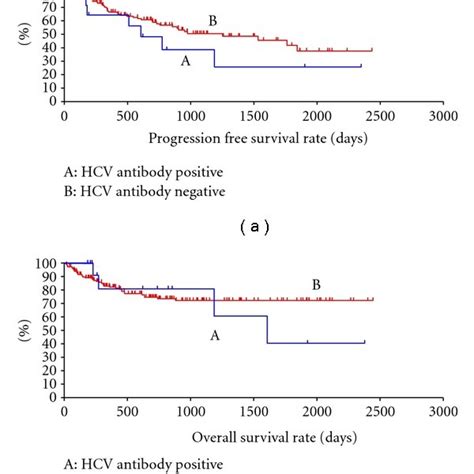 Tendency Of The Anti Hcv Antibody Positive Patients Download Table