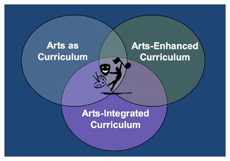 What Is Arts Integration Ncesd