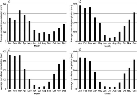 Monthly Mean Precipitation Histograms A Cluster 1 B Cluster 2