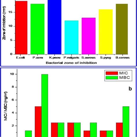 Bar Diagram Showing A Antibacterial Screening Activity And B MIC And