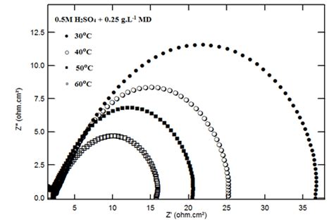 Nyquist Impedance Plots For Mild Steel In M H So In The Presence