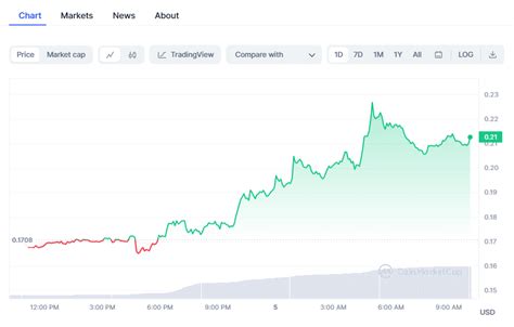 Bitcoin Price Crypto Prices Today Bitcoin Pepe Coin Stx Lead