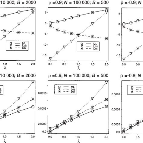 Plot Of The Relative Bias And Mse In Catchability Coefficient Estimates