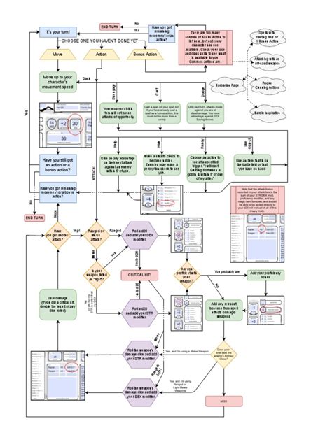 Dnd 5e Combat Flowchart Pdf Tabletop Games Entertainment