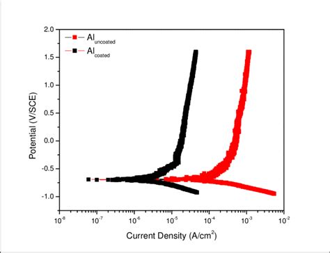 Potentiodynamic Polarization Curves For Coated And Uncoated Al Samples