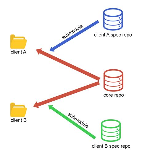 Git Submodule Git Tree Image To U