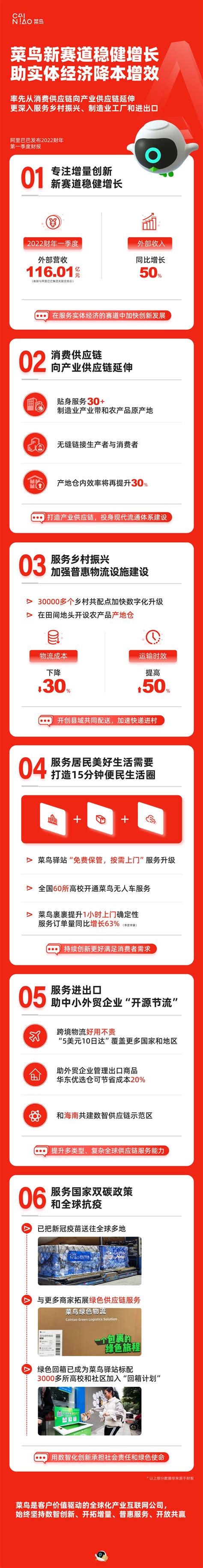 阿里q1财报：菜鸟稳健增长50，产业供应链升级助实体经济提质增效荔枝网新闻